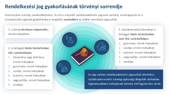 Rendelkezési jog gyakorlásának törvényi sorrendje